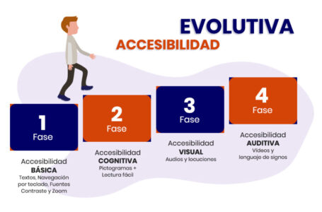 diseño-accesibilidad-evolutiva